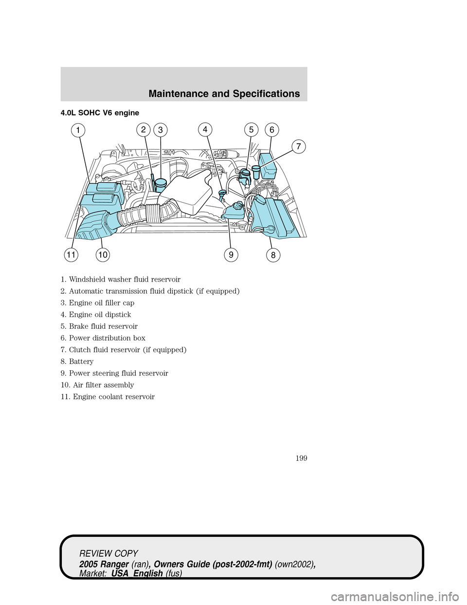 FORD RANGER 2005 2.G Workshop Manual 4.0L SOHC V6 engine
1. Windshield washer fluid reservoir
2. Automatic transmission fluid dipstick (if equipped)
3. Engine oil filler cap
4. Engine oil dipstick
5. Brake fluid reservoir
6. Power distri FORD RANGER 2005 2.G Workshop Manual 4.0L SOHC V6 engine
1. Windshield washer fluid reservoir
2. Automatic transmission fluid dipstick (if equipped)
3. Engine oil filler cap
4. Engine oil dipstick
5. Brake fluid reservoir
6. Power distri