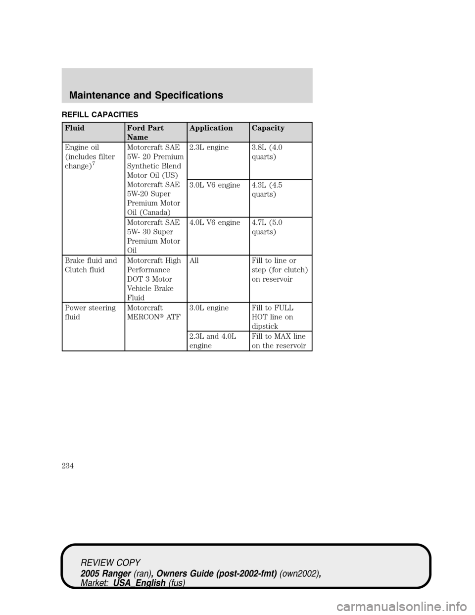 FORD RANGER 2005 2.G Owners Manual REFILL CAPACITIES
Fluid Ford Part
NameApplication Capacity
Engine oil
(includes filter
change)
7
Motorcraft SAE
5W- 20 Premium
Synthetic Blend
Motor Oil (US)
Motorcraft SAE
5W-20 Super
Premium Motor
O