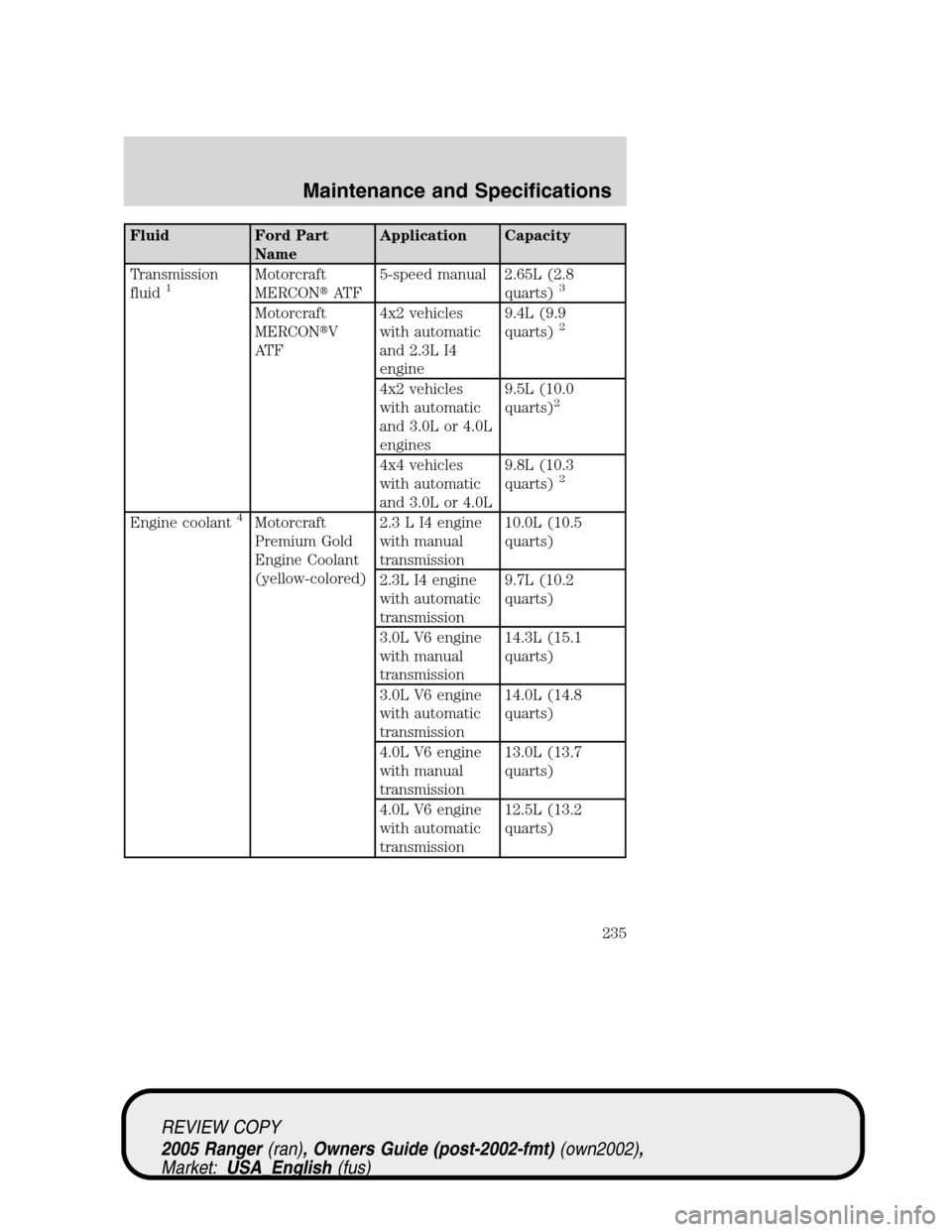 FORD RANGER 2005 2.G User Guide Fluid Ford Part
NameApplication Capacity
Transmission
fluid
1Motorcraft
MERCONAT F5-speed manual 2.65L (2.8
quarts)3
Motorcraft
MERCONV
AT F4x2 vehicles
with automatic
and 2.3L I4
engine9.4L (9.9
qu