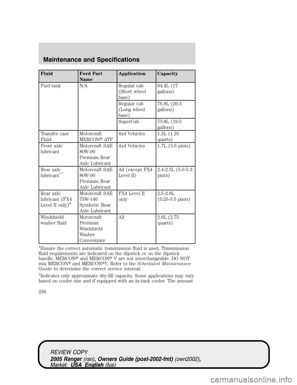 FORD RANGER 2005 2.G Owners Manual Fluid Ford Part
NameApplication Capacity
Fuel tank N/A Regular cab
(Short wheel
base)64.4L (17
gallons)
Regular cab
(Long wheel
base)76.8L (20.3
gallons)
SuperCab 73.8L (19.5
gallons)
Transfer case
Fl