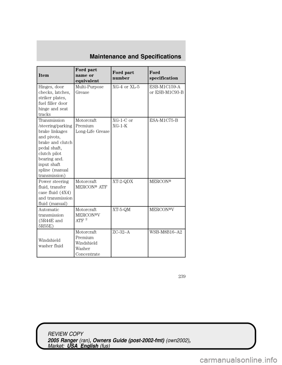 FORD RANGER 2005 2.G User Guide ItemFord part
name or
equivalentFord part
numberFord
specification
Hinges, door
checks, latches,
striker plates,
fuel filler door
hinge and seat
tracksMulti-Purpose
GreaseXG-4 or XL-5 ESB-M1C159-A
or 