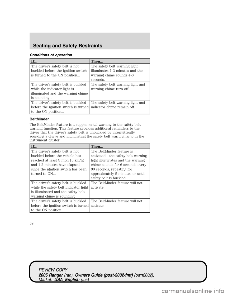 FORD RANGER 2005 2.G Repair Manual Conditions of operation
If... Then...
The driver’s safety belt is not
buckled before the ignition switch
is turned to the ON position...The safety belt warning light
illuminates 1-2 minutes and the
FORD RANGER 2005 2.G Repair Manual Conditions of operation
If... Then...
The driver’s safety belt is not
buckled before the ignition switch
is turned to the ON position...The safety belt warning light
illuminates 1-2 minutes and the
