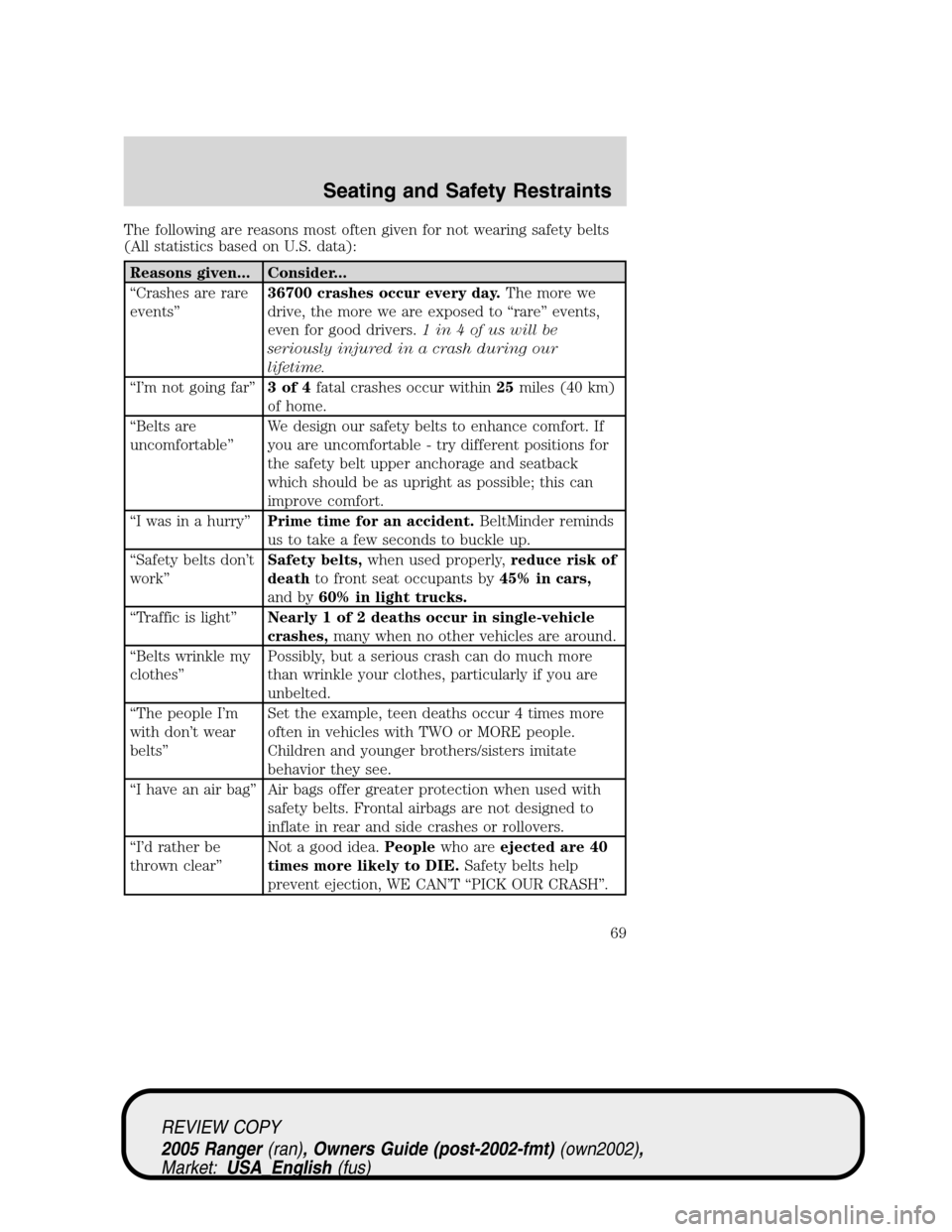 FORD RANGER 2005 2.G Owners Manual The following are reasons most often given for not wearing safety belts
(All statistics based on U.S. data):
Reasons given... Consider...
“Crashes are rare
events”36700 crashes occur every day.The FORD RANGER 2005 2.G Owners Manual The following are reasons most often given for not wearing safety belts
(All statistics based on U.S. data):
Reasons given... Consider...
“Crashes are rare
events”36700 crashes occur every day.The