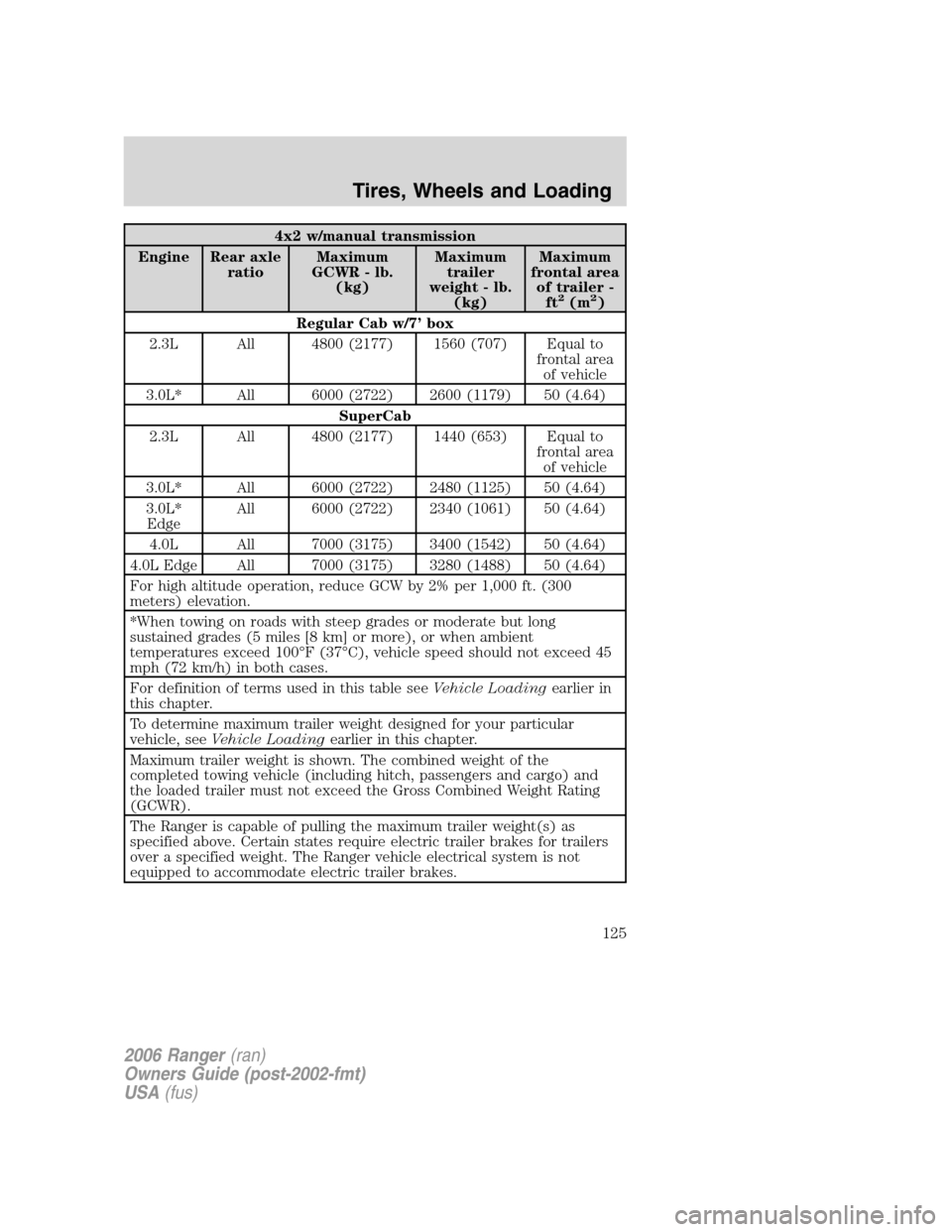 FORD RANGER 2006 2.G Owners Manual 4x2 w/manual transmission
Engine Rear axle
ratioMaximum
GCWR - lb.
(kg)Maximum
trailer
weight - lb.
(kg)Maximum
frontal area
of trailer -
ft
2(m2)
Regular Cab w/7’ box
2.3L All 4800 (2177) 1560 (707