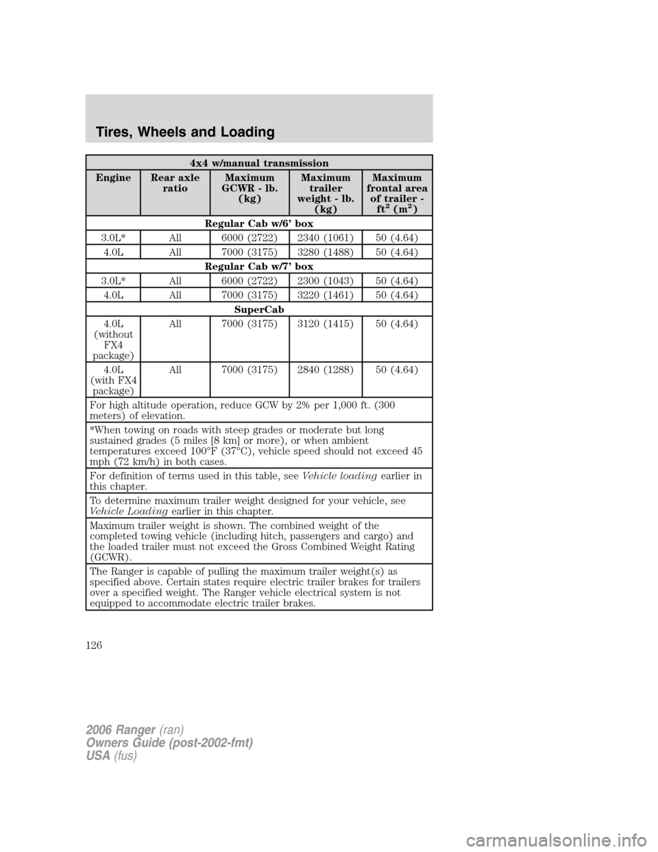 FORD RANGER 2006 2.G Owners Manual 4x4 w/manual transmission
Engine Rear axle
ratioMaximum
GCWR - lb.
(kg)Maximum
trailer
weight - lb.
(kg)Maximum
frontal area
of trailer -
ft
2(m2)
Regular Cab w/6’ box
3.0L* All 6000 (2722) 2340 (10