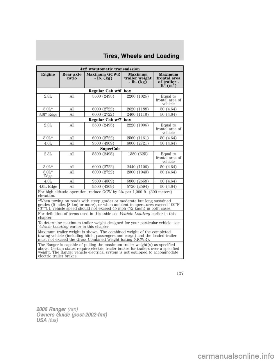 FORD RANGER 2006 2.G Owners Manual 4x2 w/automatic transmission
Engine Rear axle
ratioMaximum GCWR
- lb. (kg)Maximum
trailer weight
- lb. (kg)Maximum
frontal area
of trailer -
ft
2(m2)
Regular Cab w/6’ box
2.3L All 5500 (2495) 2260 (
