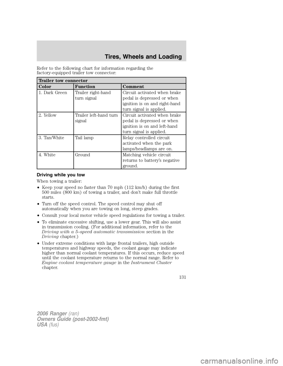 FORD RANGER 2006 2.G Owners Manual Refer to the following chart for information regarding the
factory-equipped trailer tow connector:
Trailer tow connector
Color Function Comment
1. Dark Green Trailer right-hand
turn signalCircuit acti FORD RANGER 2006 2.G Owners Manual Refer to the following chart for information regarding the
factory-equipped trailer tow connector:
Trailer tow connector
Color Function Comment
1. Dark Green Trailer right-hand
turn signalCircuit acti
