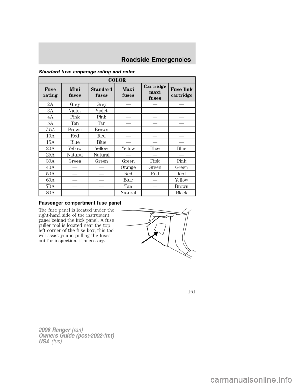FORD RANGER 2006 2.G Owners Manual Standard fuse amperage rating and color
COLOR
Fuse
ratingMini
fusesStandard
fusesMaxi
fusesCartridge
maxi
fusesFuse link
cartridge
2A Grey Grey — — —
3A Violet Violet — — —
4A Pink Pink †FORD RANGER 2006 2.G Owners Manual Standard fuse amperage rating and color
COLOR
Fuse
ratingMini
fusesStandard
fusesMaxi
fusesCartridge
maxi
fusesFuse link
cartridge
2A Grey Grey — — —
3A Violet Violet — — —
4A Pink Pink â€