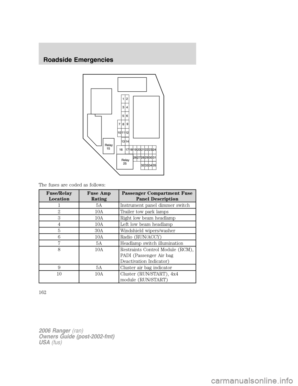 FORD RANGER 2006 2.G Owners Manual The fuses are coded as follows:
Fuse/Relay
LocationFuse Amp
RatingPassenger Compartment Fuse
Panel Description
1 5A Instrument panel dimmer switch
2 10A Trailer tow park lamps
3 10A Right low beam hea FORD RANGER 2006 2.G Owners Manual The fuses are coded as follows:
Fuse/Relay
LocationFuse Amp
RatingPassenger Compartment Fuse
Panel Description
1 5A Instrument panel dimmer switch
2 10A Trailer tow park lamps
3 10A Right low beam hea