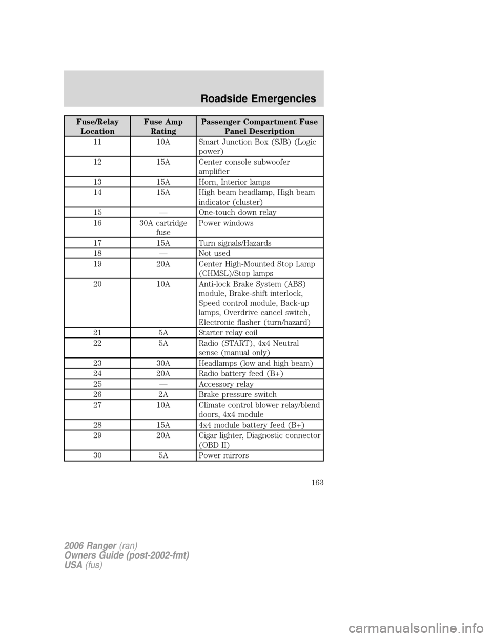 FORD RANGER 2006 2.G Owners Manual Fuse/Relay
LocationFuse Amp
RatingPassenger Compartment Fuse
Panel Description
11 10A Smart Junction Box (SJB) (Logic
power)
12 15A Center console subwoofer
amplifier
13 15A Horn, Interior lamps
14 15