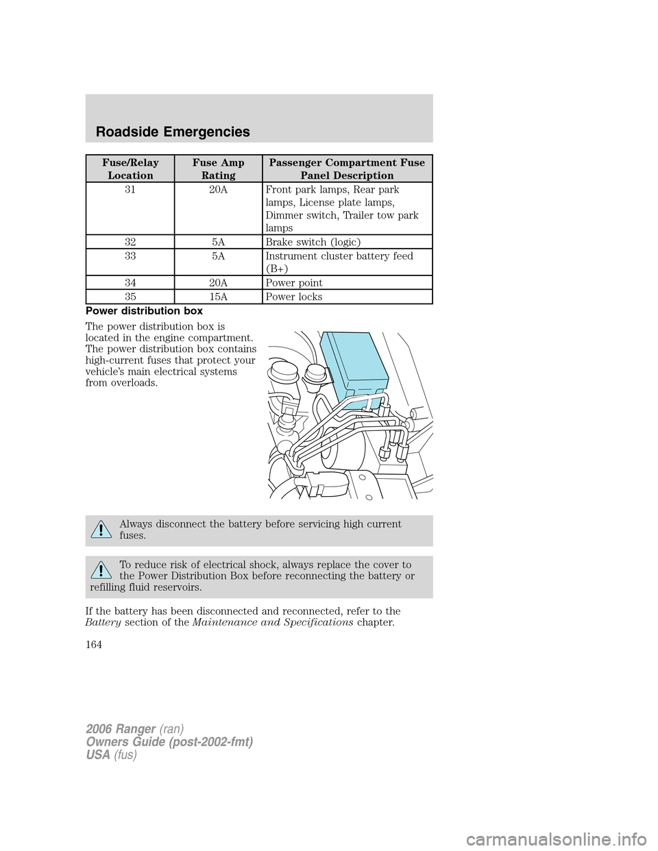 FORD RANGER 2006 2.G User Guide Fuse/Relay
LocationFuse Amp
RatingPassenger Compartment Fuse
Panel Description
31 20A Front park lamps, Rear park
lamps, License plate lamps,
Dimmer switch, Trailer tow park
lamps
32 5A Brake switch (