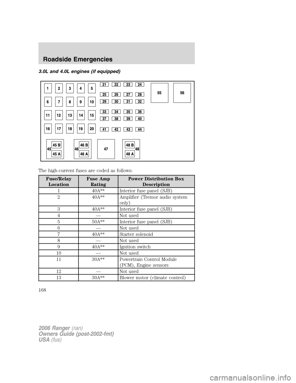 FORD RANGER 2006 2.G User Guide 3.0L and 4.0L engines (if equipped)
The high-current fuses are coded as follows:
Fuse/Relay
LocationFuse Amp
RatingPower Distribution Box
Description
1 40A** Interior fuse panel (SJB)
2 40A** Amplifie FORD RANGER 2006 2.G User Guide 3.0L and 4.0L engines (if equipped)
The high-current fuses are coded as follows:
Fuse/Relay
LocationFuse Amp
RatingPower Distribution Box
Description
1 40A** Interior fuse panel (SJB)
2 40A** Amplifie