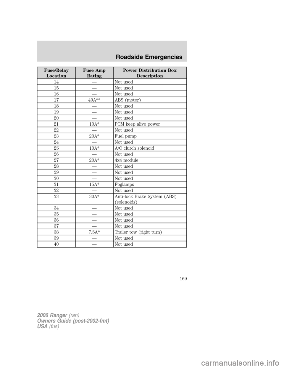 FORD RANGER 2006 2.G Owners Manual Fuse/Relay
LocationFuse Amp
RatingPower Distribution Box
Description
14 — Not used
15 — Not used
16 — Not used
17 40A** ABS (motor)
18 — Not used
19 — Not used
20 — Not used
21 10A* PCM ke