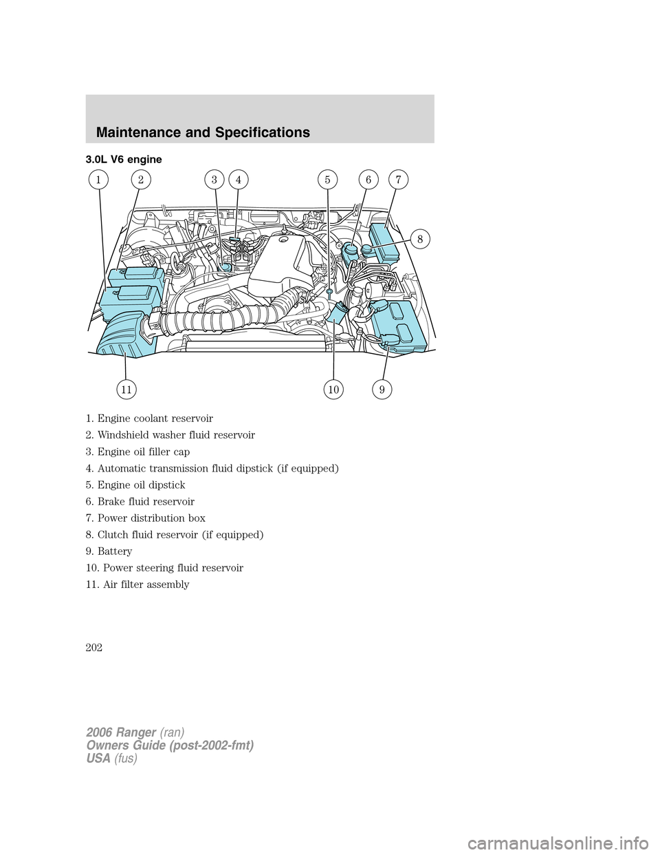 FORD RANGER 2006 2.G Owners Manual 3.0L V6 engine
1. Engine coolant reservoir
2. Windshield washer fluid reservoir
3. Engine oil filler cap
4. Automatic transmission fluid dipstick (if equipped)
5. Engine oil dipstick
6. Brake fluid re