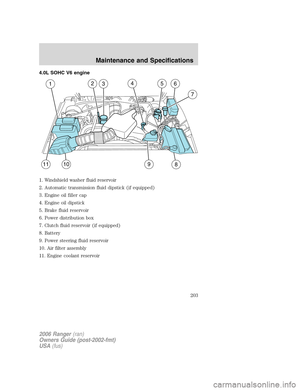 FORD RANGER 2006 2.G Workshop Manual 4.0L SOHC V6 engine
1. Windshield washer fluid reservoir
2. Automatic transmission fluid dipstick (if equipped)
3. Engine oil filler cap
4. Engine oil dipstick
5. Brake fluid reservoir
6. Power distri FORD RANGER 2006 2.G Workshop Manual 4.0L SOHC V6 engine
1. Windshield washer fluid reservoir
2. Automatic transmission fluid dipstick (if equipped)
3. Engine oil filler cap
4. Engine oil dipstick
5. Brake fluid reservoir
6. Power distri