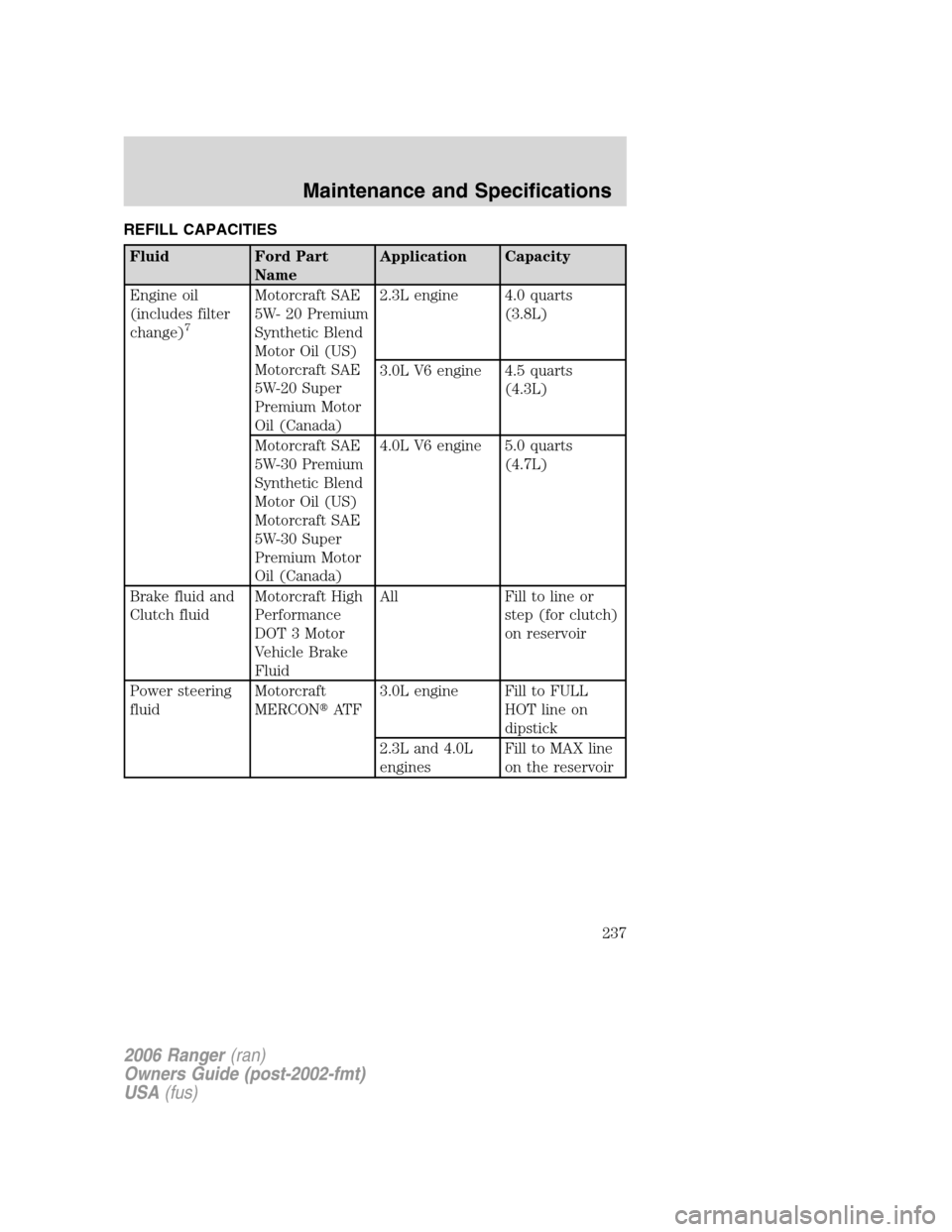 FORD RANGER 2006 2.G Owners Manual REFILL CAPACITIES
Fluid Ford Part
NameApplication Capacity
Engine oil
(includes filter
change)
7
Motorcraft SAE
5W- 20 Premium
Synthetic Blend
Motor Oil (US)
Motorcraft SAE
5W-20 Super
Premium Motor
O
