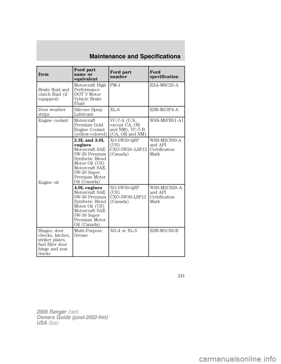 FORD RANGER 2006 2.G User Guide ItemFord part
name or
equivalentFord part
numberFord
specification
Brake fluid and
clutch fluid (if
equipped)Motorcraft High
Performance
DOT 3 Motor
Vehicle Brake
FluidPM-1 ESA-M6C25-A
Door weather
st