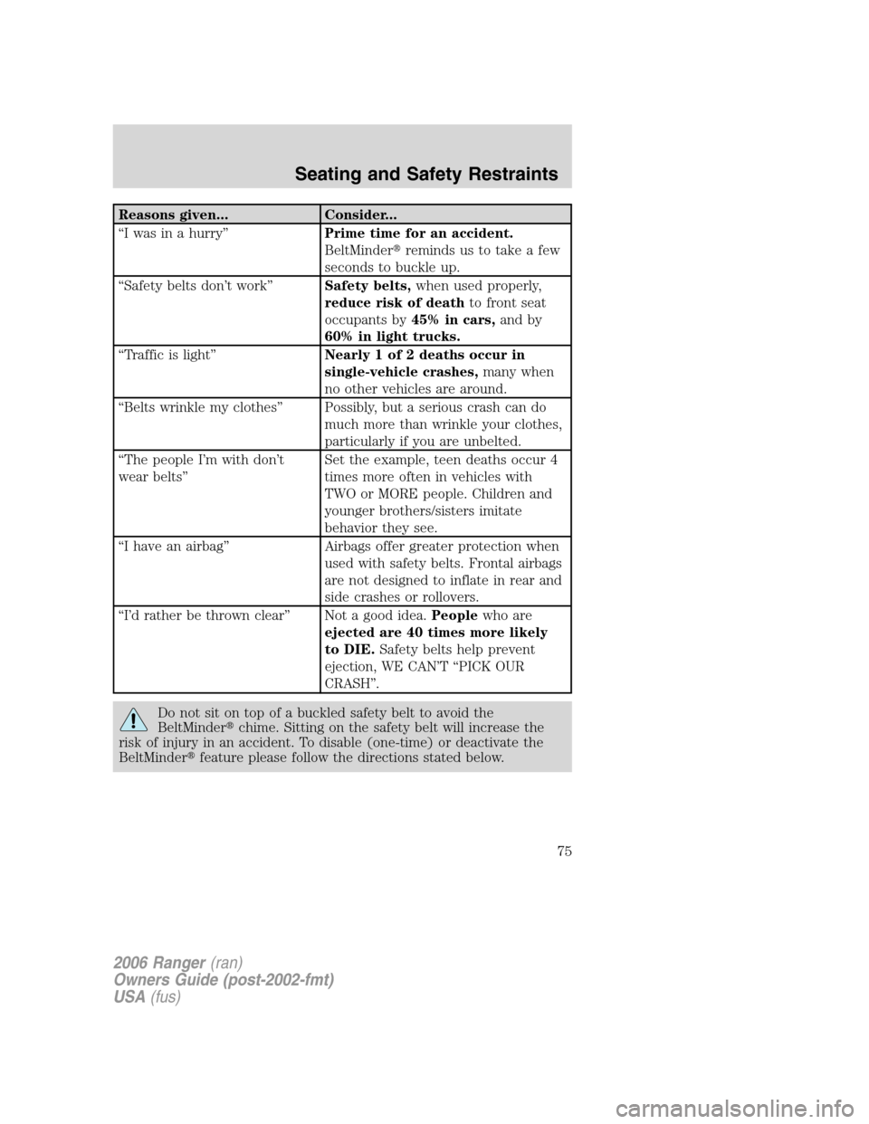 FORD RANGER 2006 2.G Owners Manual Reasons given... Consider...
“I was in a hurry”Prime time for an accident.
BeltMinderreminds us to take a few
seconds to buckle up.
“Safety belts don’t work”Safety belts,when used properly,