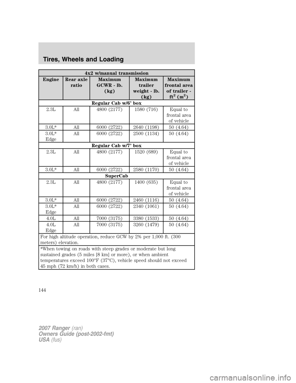 FORD RANGER 2007 2.G Owners Manual 4x2 w/manual transmission
Engine Rear axle
ratioMaximum
GCWR - lb.
(kg)Maximum
trailer
weight - lb.
(kg)Maximum
frontal area
of trailer -
ft
2(m2)
Regular Cab w/6’ box
2.3L All 4800 (2177) 1580 (716