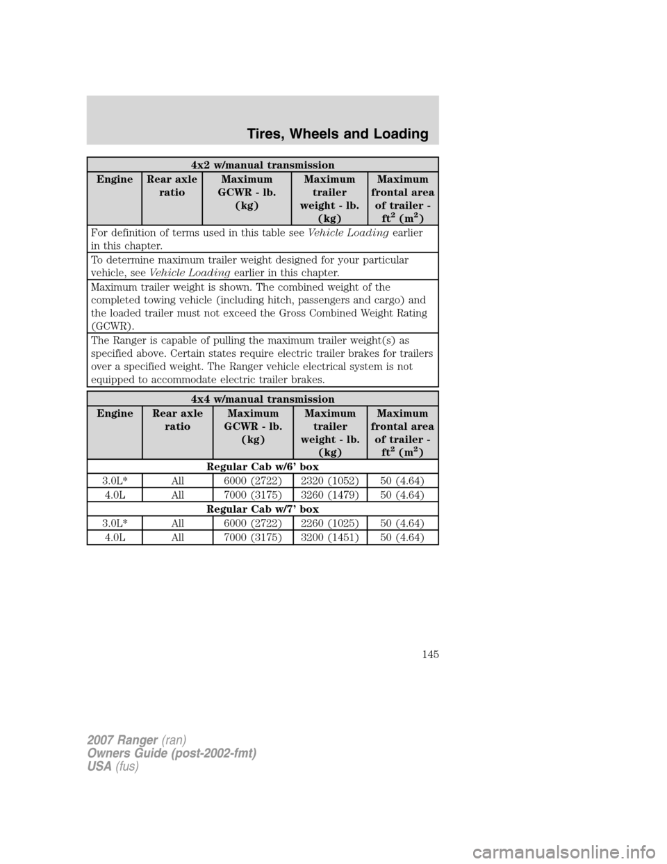 FORD RANGER 2007 2.G Owners Manual 4x2 w/manual transmission
Engine Rear axle
ratioMaximum
GCWR - lb.
(kg)Maximum
trailer
weight - lb.
(kg)Maximum
frontal area
of trailer -
ft
2(m2)
For definition of terms used in this table seeVehicle FORD RANGER 2007 2.G Owners Manual 4x2 w/manual transmission
Engine Rear axle
ratioMaximum
GCWR - lb.
(kg)Maximum
trailer
weight - lb.
(kg)Maximum
frontal area
of trailer -
ft
2(m2)
For definition of terms used in this table seeVehicle
