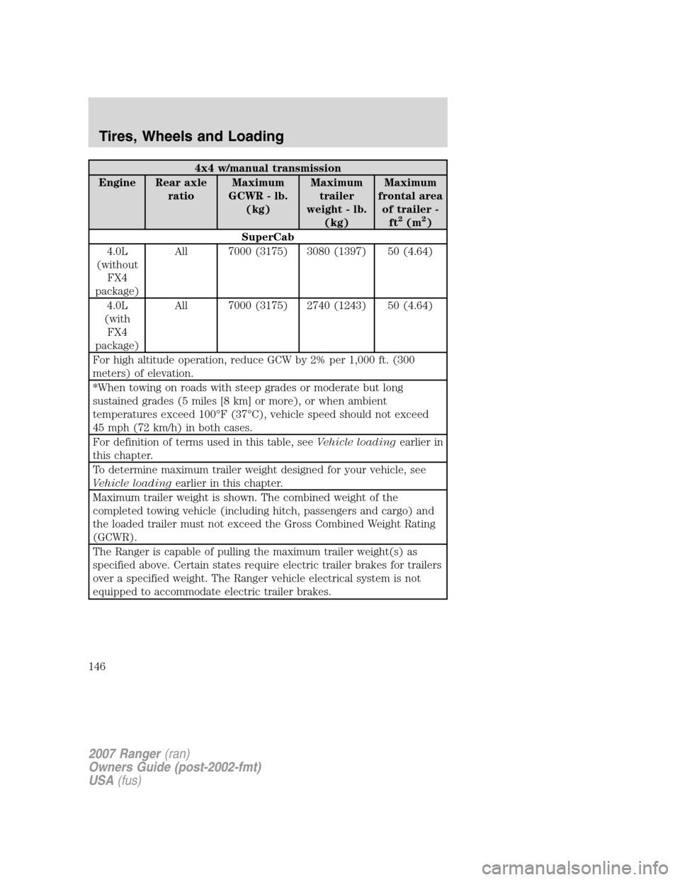 FORD RANGER 2007 2.G Owners Manual 4x4 w/manual transmission
Engine Rear axle
ratioMaximum
GCWR - lb.
(kg)Maximum
trailer
weight - lb.
(kg)Maximum
frontal area
of trailer -
ft
2(m2)
SuperCab
4.0L
(without
FX4
package)All 7000 (3175) 30