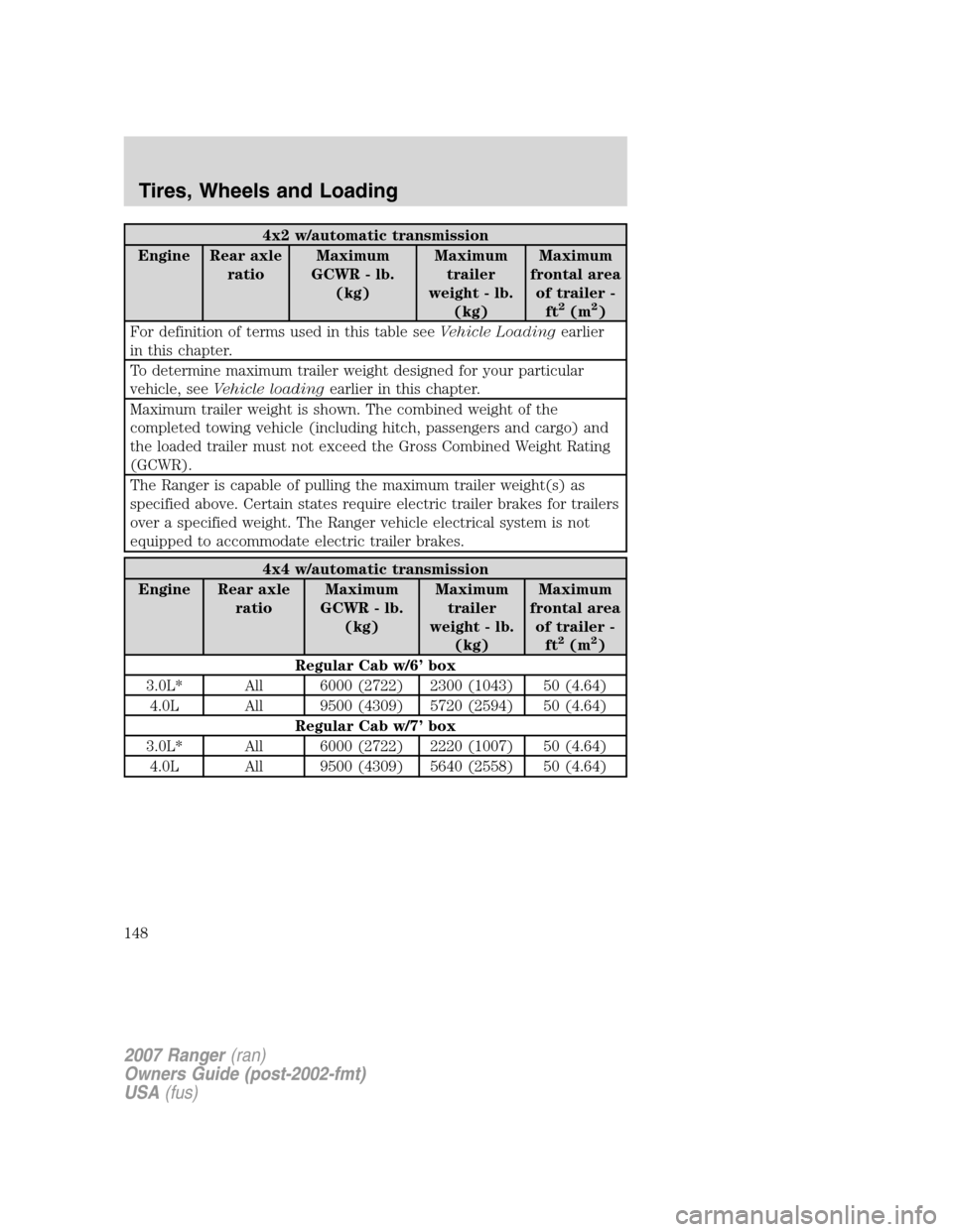 FORD RANGER 2007 2.G User Guide 4x2 w/automatic transmission
Engine Rear axle
ratioMaximum
GCWR - lb.
(kg)Maximum
trailer
weight - lb.
(kg)Maximum
frontal area
of trailer -
ft
2(m2)
For definition of terms used in this table seeVehi