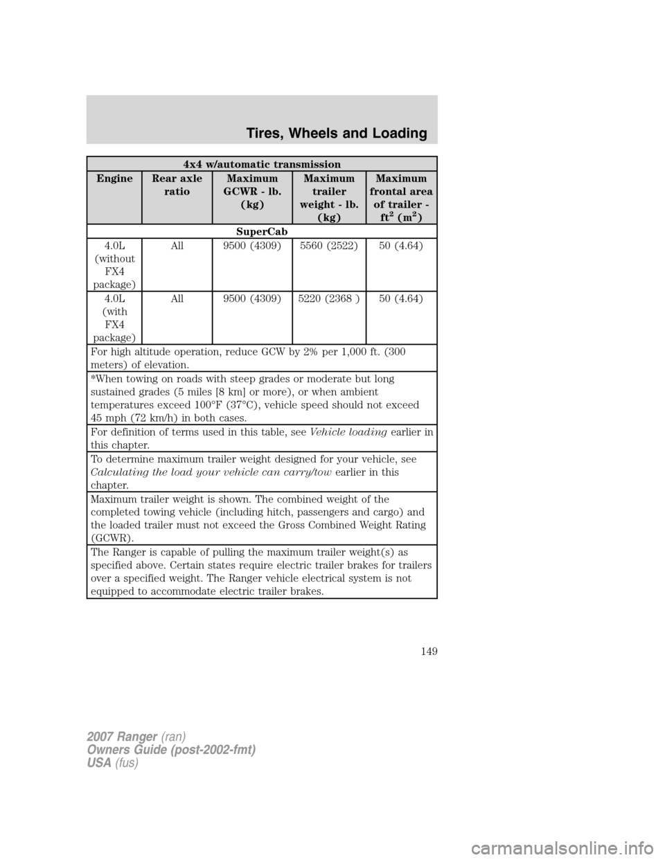 FORD RANGER 2007 2.G Owners Guide 4x4 w/automatic transmission
Engine Rear axle
ratioMaximum
GCWR - lb.
(kg)Maximum
trailer
weight - lb.
(kg)Maximum
frontal area
of trailer -
ft
2(m2)
SuperCab
4.0L
(without
FX4
package)All 9500 (4309)