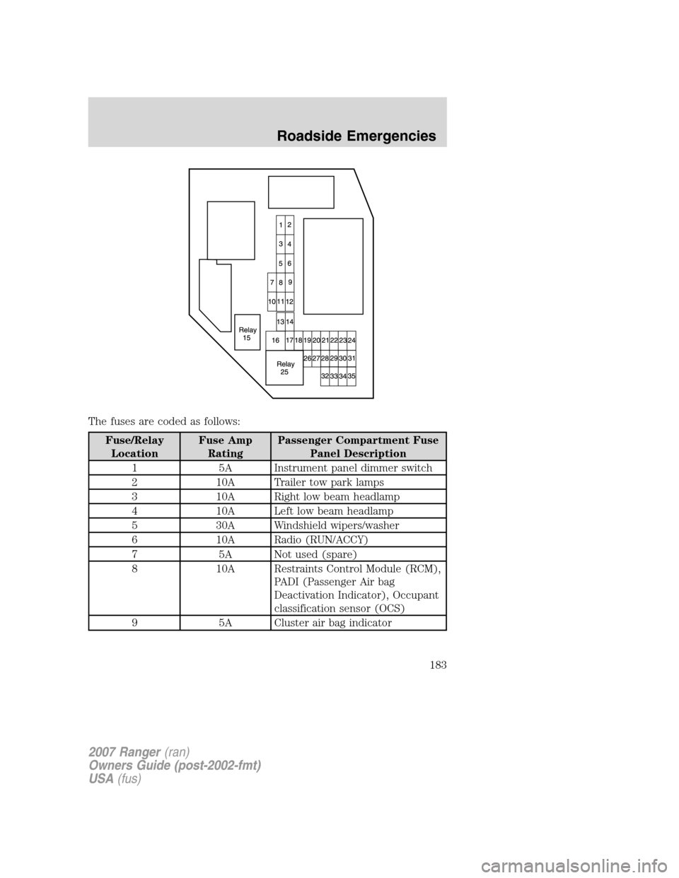 FORD RANGER 2007 2.G Owners Manual The fuses are coded as follows:
Fuse/Relay
LocationFuse Amp
RatingPassenger Compartment Fuse
Panel Description
1 5A Instrument panel dimmer switch
2 10A Trailer tow park lamps
3 10A Right low beam hea FORD RANGER 2007 2.G Owners Manual The fuses are coded as follows:
Fuse/Relay
LocationFuse Amp
RatingPassenger Compartment Fuse
Panel Description
1 5A Instrument panel dimmer switch
2 10A Trailer tow park lamps
3 10A Right low beam hea