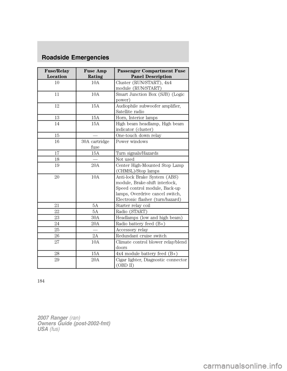 FORD RANGER 2007 2.G Owners Manual Fuse/Relay
LocationFuse Amp
RatingPassenger Compartment Fuse
Panel Description
10 10A Cluster (RUN/START), 4x4
module (RUN/START)
11 10A Smart Junction Box (SJB) (Logic
power)
12 15A Audiophile subwoo FORD RANGER 2007 2.G Owners Manual Fuse/Relay
LocationFuse Amp
RatingPassenger Compartment Fuse
Panel Description
10 10A Cluster (RUN/START), 4x4
module (RUN/START)
11 10A Smart Junction Box (SJB) (Logic
power)
12 15A Audiophile subwoo