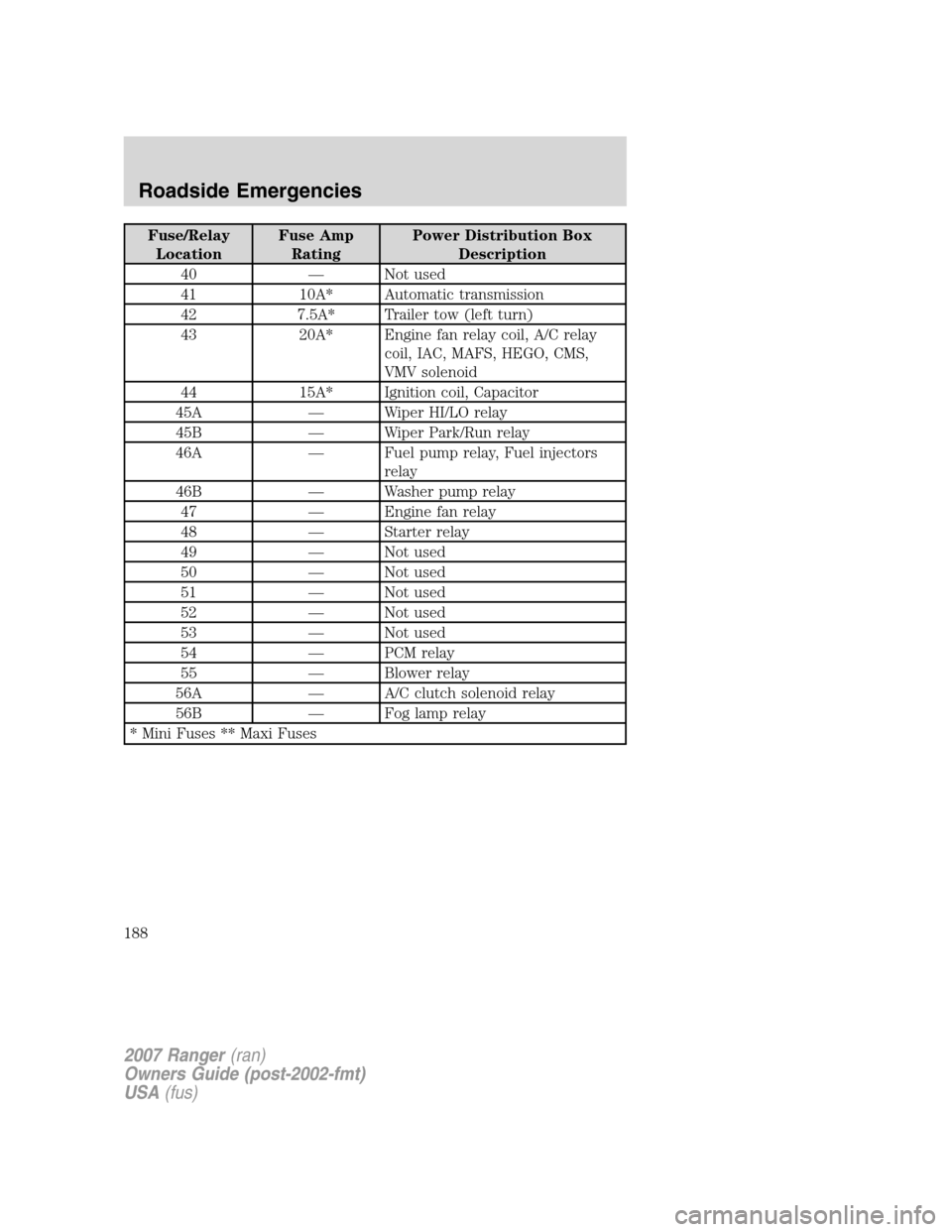 FORD RANGER 2007 2.G Service Manual Fuse/Relay
LocationFuse Amp
RatingPower Distribution Box
Description
40 — Not used
41 10A* Automatic transmission
42 7.5A* Trailer tow (left turn)
43 20A* Engine fan relay coil, A/C relay
coil, IAC,