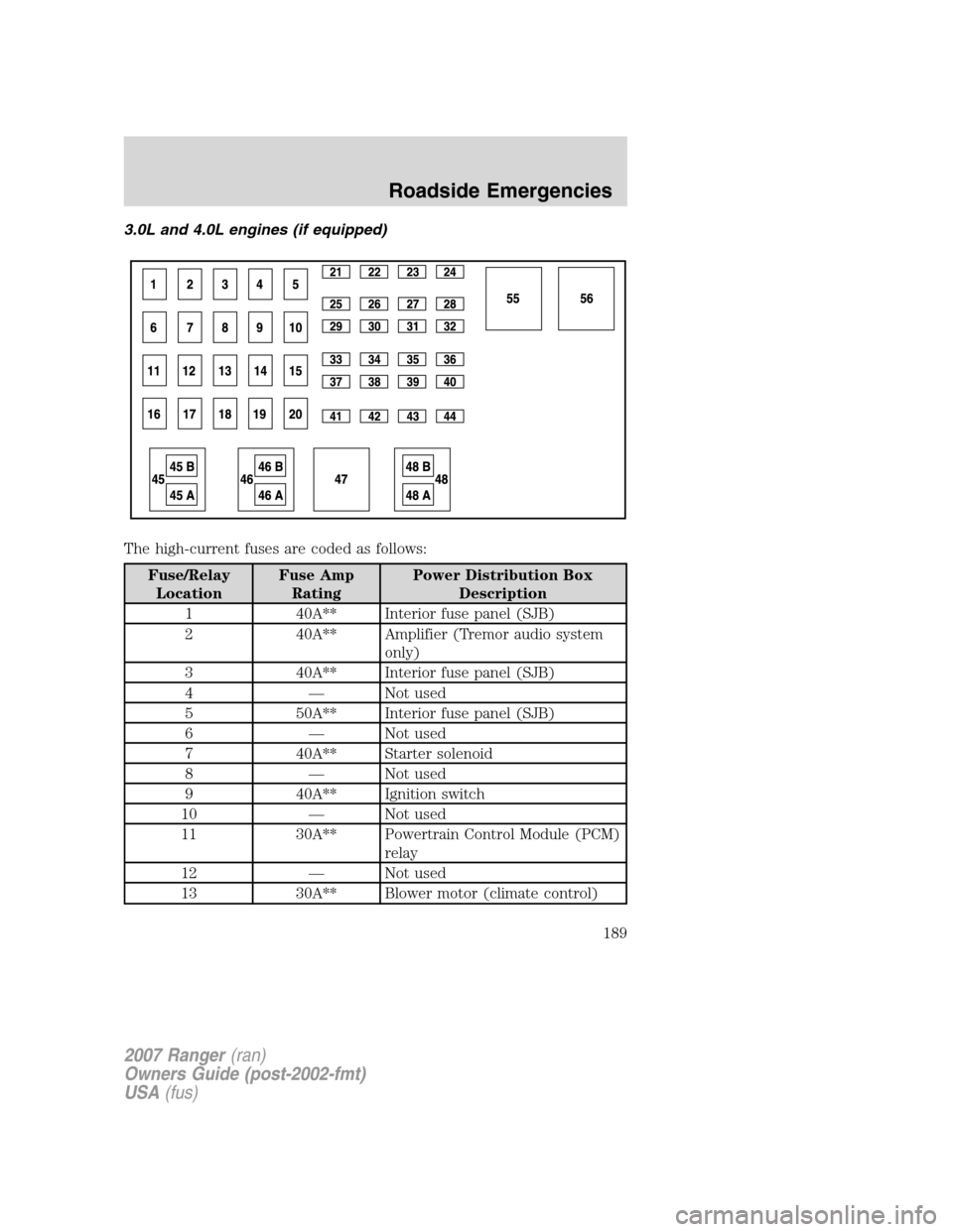 FORD RANGER 2007 2.G Owners Manual 3.0L and 4.0L engines (if equipped)
The high-current fuses are coded as follows:
Fuse/Relay
LocationFuse Amp
RatingPower Distribution Box
Description
1 40A** Interior fuse panel (SJB)
2 40A** Amplifie
