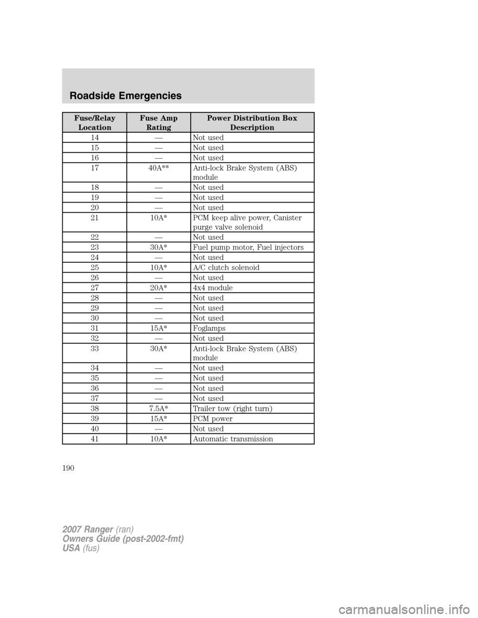 FORD RANGER 2007 2.G Owners Manual Fuse/Relay
LocationFuse Amp
RatingPower Distribution Box
Description
14 — Not used
15 — Not used
16 — Not used
17 40A** Anti-lock Brake System (ABS)
module
18 — Not used
19 — Not used
20 —