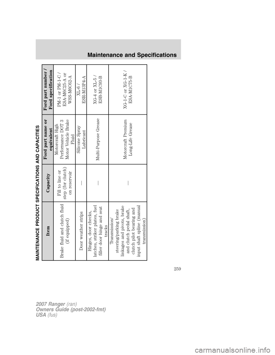 FORD RANGER 2007 2.G Owners Manual MAINTENANCE PRODUCT SPECIFICATIONS AND CAPACITIES
Item CapacityFord part name or
equivalentFord part number /
Ford specification
Brake fluid and clutch fluid
(if equipped)Fill to line or
step (for clu FORD RANGER 2007 2.G Owners Manual MAINTENANCE PRODUCT SPECIFICATIONS AND CAPACITIES
Item CapacityFord part name or
equivalentFord part number /
Ford specification
Brake fluid and clutch fluid
(if equipped)Fill to line or
step (for clu