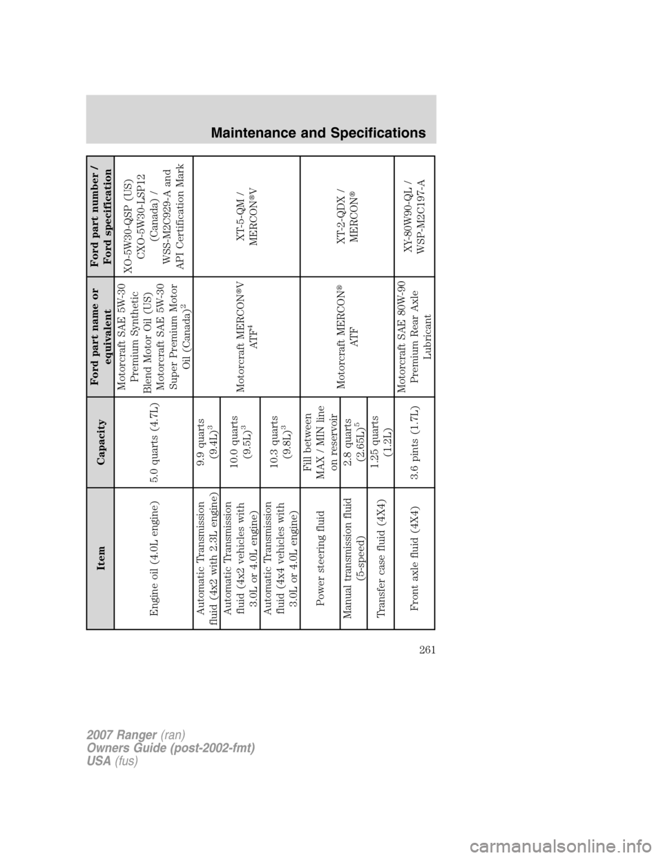 FORD RANGER 2007 2.G Owners Manual Item CapacityFord part name or
equivalentFord part number /
Ford specification
Engine oil (4.0L engine) 5.0 quarts (4.7L)Motorcraft SAE 5W-30
Premium Synthetic
Blend Motor Oil (US)
Motorcraft SAE 5W-3
