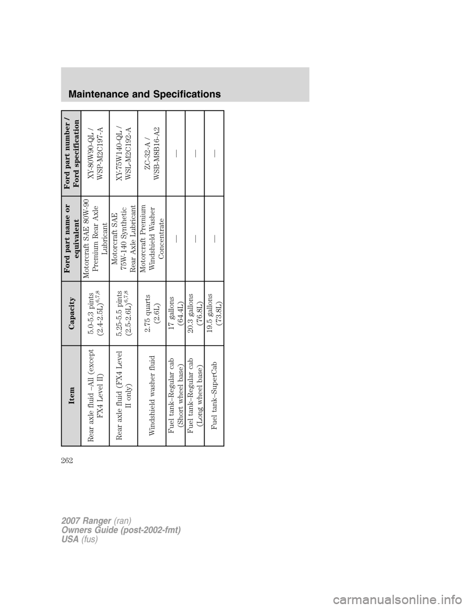 FORD RANGER 2007 2.G Repair Manual Item CapacityFord part name or
equivalentFord part number /
Ford specification
Rear axle fluid –All (except
FX4 Level II)5.0-5.3 pints
(2.4-2.5L)
6,7,8
Motorcraft SAE 80W-90
Premium Rear Axle
Lubric