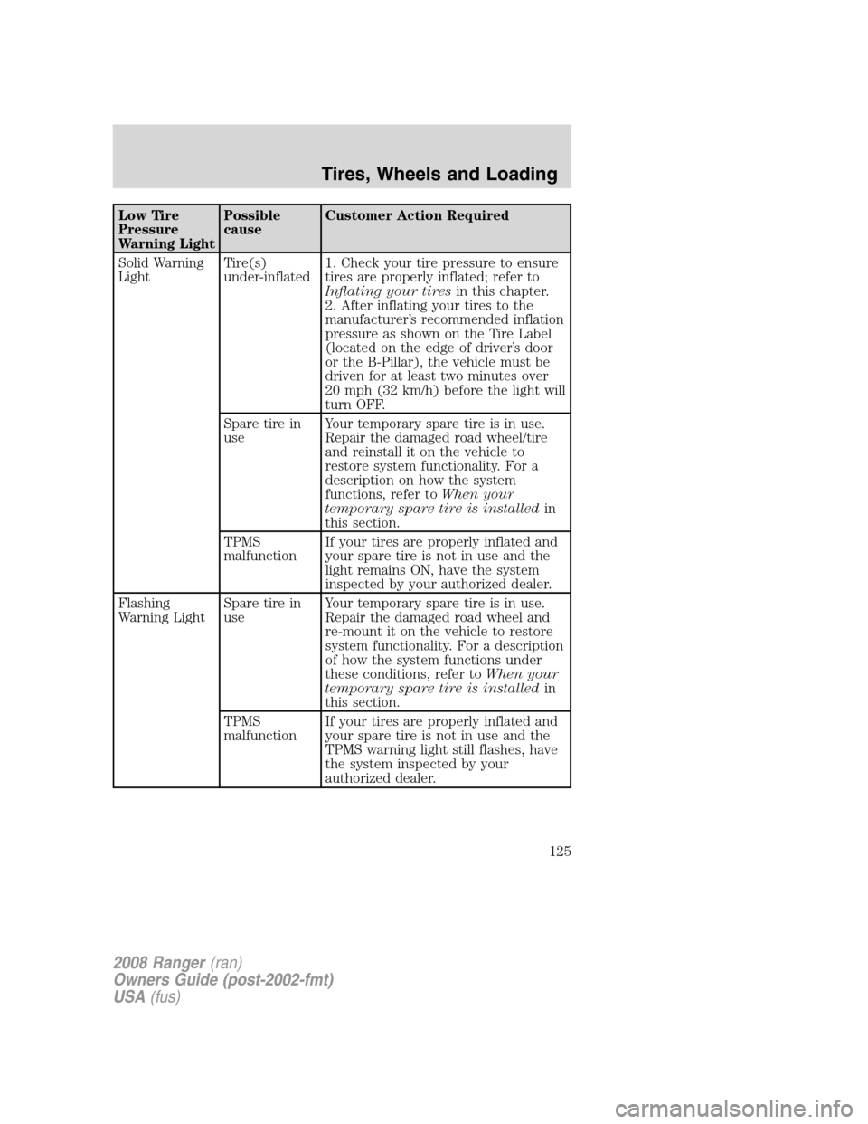 FORD RANGER 2008 2.G Owners Manual Low Tire
Pressure
Warning LightPossible
causeCustomer Action Required
Solid Warning
LightTire(s)
under-inflated1. Check your tire pressure to ensure
tires are properly inflated; refer to
Inflating you