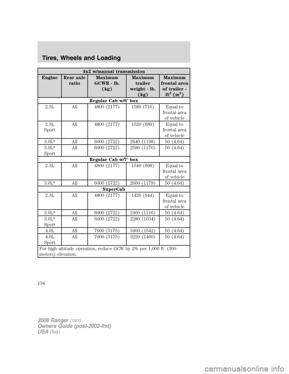 FORD RANGER 2008 2.G Owners Manual 4x2 w/manual transmission
Engine Rear axle
ratioMaximum
GCWR - lb.
(kg)Maximum
trailer
weight - lb.
(kg)Maximum
frontal area
of trailer -
ft
2(m2)
Regular Cab w/6’ box
2.3L All 4800 (2177) 1580 (716