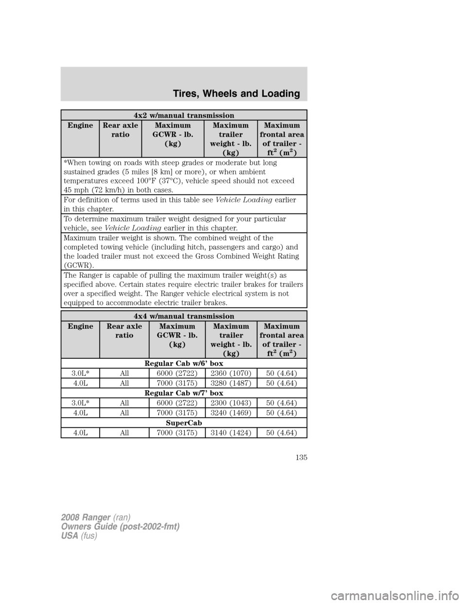 FORD RANGER 2008 2.G Owners Manual 4x2 w/manual transmission
Engine Rear axle
ratioMaximum
GCWR - lb.
(kg)Maximum
trailer
weight - lb.
(kg)Maximum
frontal area
of trailer -
ft
2(m2)
*When towing on roads with steep grades or moderate b