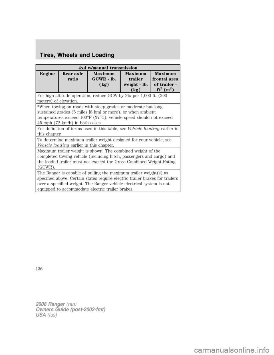 FORD RANGER 2008 2.G Owners Manual 4x4 w/manual transmission
Engine Rear axle
ratioMaximum
GCWR - lb.
(kg)Maximum
trailer
weight - lb.
(kg)Maximum
frontal area
of trailer -
ft
2(m2)
For high altitude operation, reduce GCW by 2% per 1,0