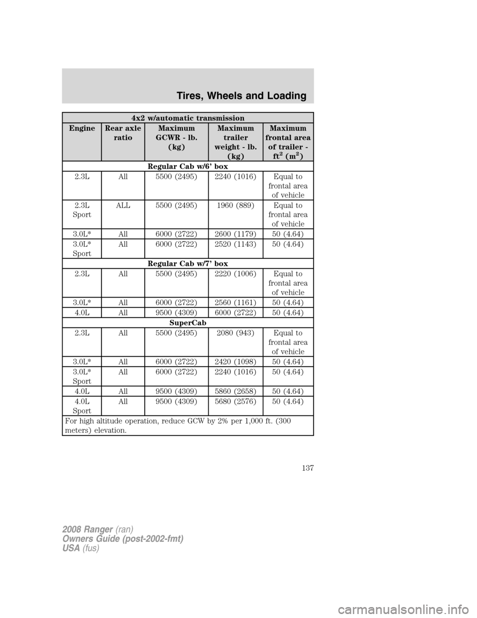 FORD RANGER 2008 2.G Owners Manual 4x2 w/automatic transmission
Engine Rear axle
ratioMaximum
GCWR - lb.
(kg)Maximum
trailer
weight - lb.
(kg)Maximum
frontal area
of trailer -
ft
2(m2)
Regular Cab w/6’ box
2.3L All 5500 (2495) 2240 (