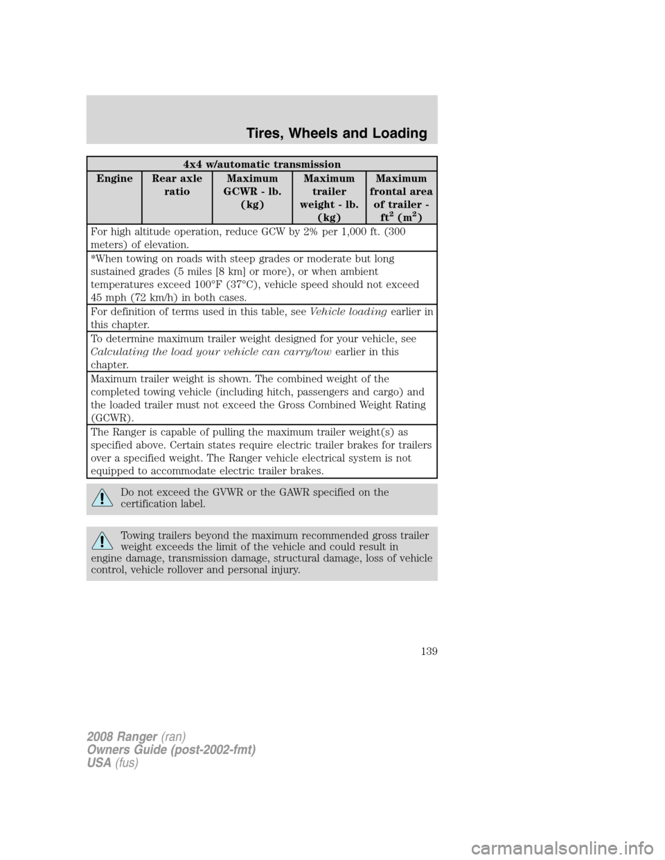 FORD RANGER 2008 2.G Owners Manual 4x4 w/automatic transmission
Engine Rear axle
ratioMaximum
GCWR - lb.
(kg)Maximum
trailer
weight - lb.
(kg)Maximum
frontal area
of trailer -
ft
2(m2)
For high altitude operation, reduce GCW by 2% per 