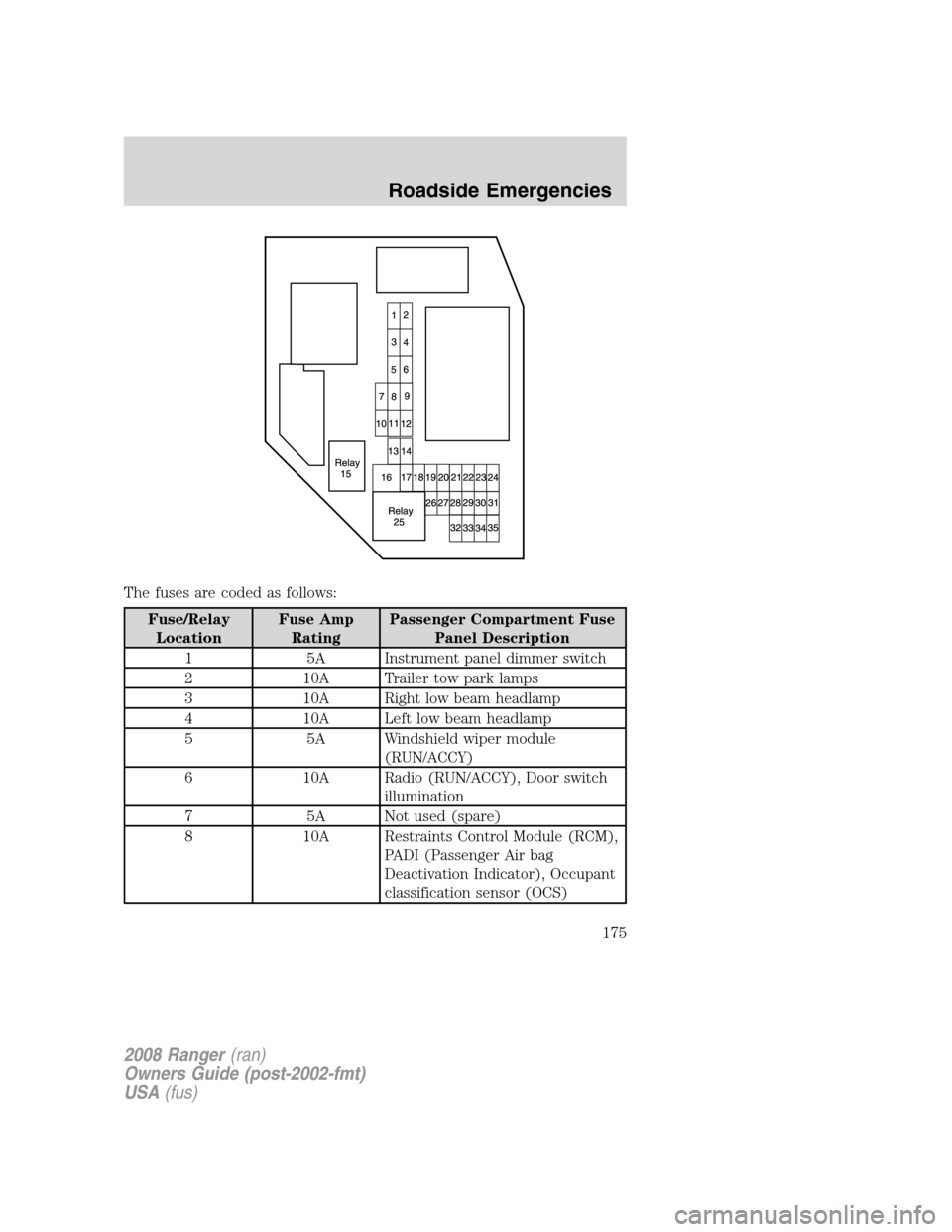 FORD RANGER 2008 2.G User Guide The fuses are coded as follows:
Fuse/Relay
LocationFuse Amp
RatingPassenger Compartment Fuse
Panel Description
1 5A Instrument panel dimmer switch
2 10A Trailer tow park lamps
3 10A Right low beam hea FORD RANGER 2008 2.G User Guide The fuses are coded as follows:
Fuse/Relay
LocationFuse Amp
RatingPassenger Compartment Fuse
Panel Description
1 5A Instrument panel dimmer switch
2 10A Trailer tow park lamps
3 10A Right low beam hea