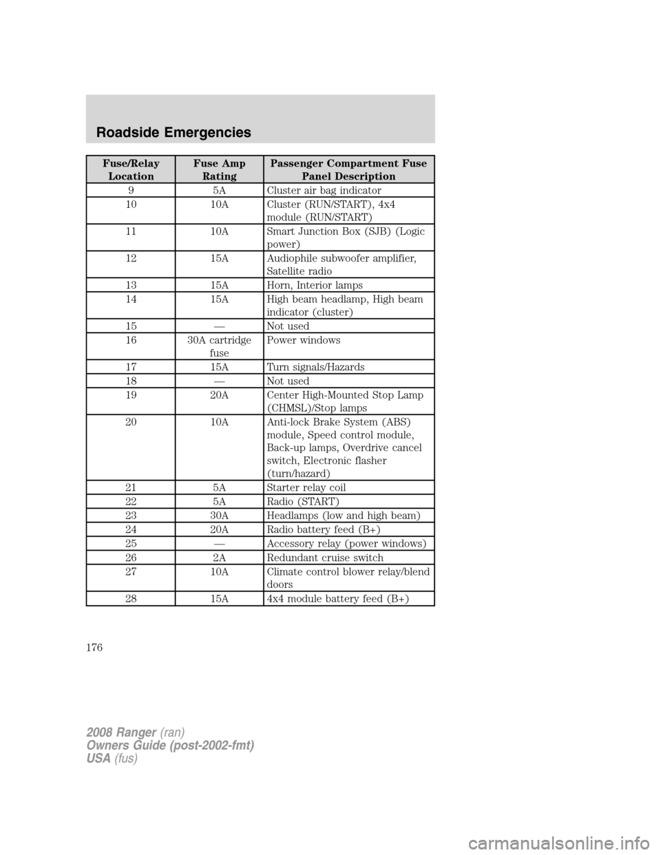 FORD RANGER 2008 2.G Owners Manual Fuse/Relay
LocationFuse Amp
RatingPassenger Compartment Fuse
Panel Description
9 5A Cluster air bag indicator
10 10A Cluster (RUN/START), 4x4
module (RUN/START)
11 10A Smart Junction Box (SJB) (Logic
