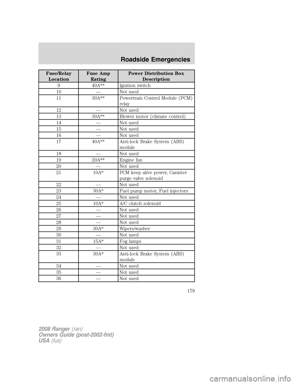 FORD RANGER 2008 2.G Owners Manual Fuse/Relay
LocationFuse Amp
RatingPower Distribution Box
Description
9 40A** Ignition switch
10 — Not used
11 30A** Powertrain Control Module (PCM)
relay
12 — Not used
13 30A** Blower motor (clima