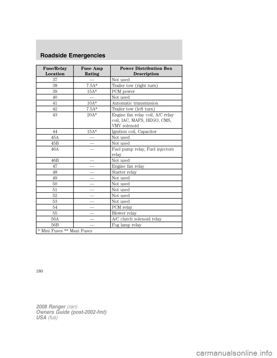 FORD RANGER 2008 2.G Owners Manual Fuse/Relay
LocationFuse Amp
RatingPower Distribution Box
Description
37 — Not used
38 7.5A* Trailer tow (right turn)
39 15A* PCM power
40 — Not used
41 10A* Automatic transmission
42 7.5A* Trailer