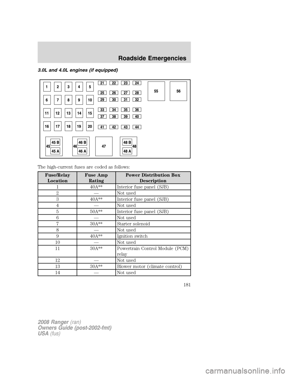FORD RANGER 2008 2.G Owners Manual 3.0L and 4.0L engines (if equipped)
The high-current fuses are coded as follows:
Fuse/Relay
LocationFuse Amp
RatingPower Distribution Box
Description
1 40A** Interior fuse panel (SJB)
2 — Not used
3