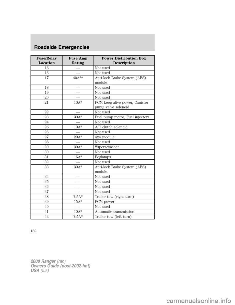 FORD RANGER 2008 2.G Owners Manual Fuse/Relay
LocationFuse Amp
RatingPower Distribution Box
Description
15 — Not used
16 — Not used
17 40A** Anti-lock Brake System (ABS)
module
18 — Not used
19 — Not used
20 — Not used
21 10A