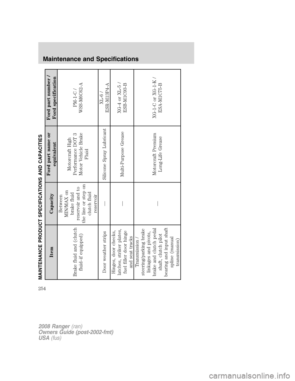 FORD RANGER 2008 2.G Owners Manual MAINTENANCE PRODUCT SPECIFICATIONS AND CAPACITIES
Item CapacityFord part name or
equivalentFord part number /
Ford specification
Brake fluid and (clutch
fluid–if equipped)Between
MIN/MAX on
brake fl FORD RANGER 2008 2.G Owners Manual MAINTENANCE PRODUCT SPECIFICATIONS AND CAPACITIES
Item CapacityFord part name or
equivalentFord part number /
Ford specification
Brake fluid and (clutch
fluid–if equipped)Between
MIN/MAX on
brake fl
