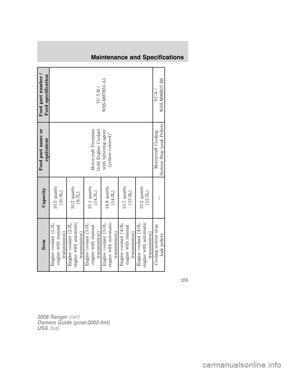 FORD RANGER 2008 2.G User Guide Item CapacityFord part name or
equivalentFord part number /
Ford specification
Engine coolant (2.3L
engine with manual
transmission)10.5 quarts
(10.0L)
Motorcraft Premium
Gold Engine Coolant
with bitt