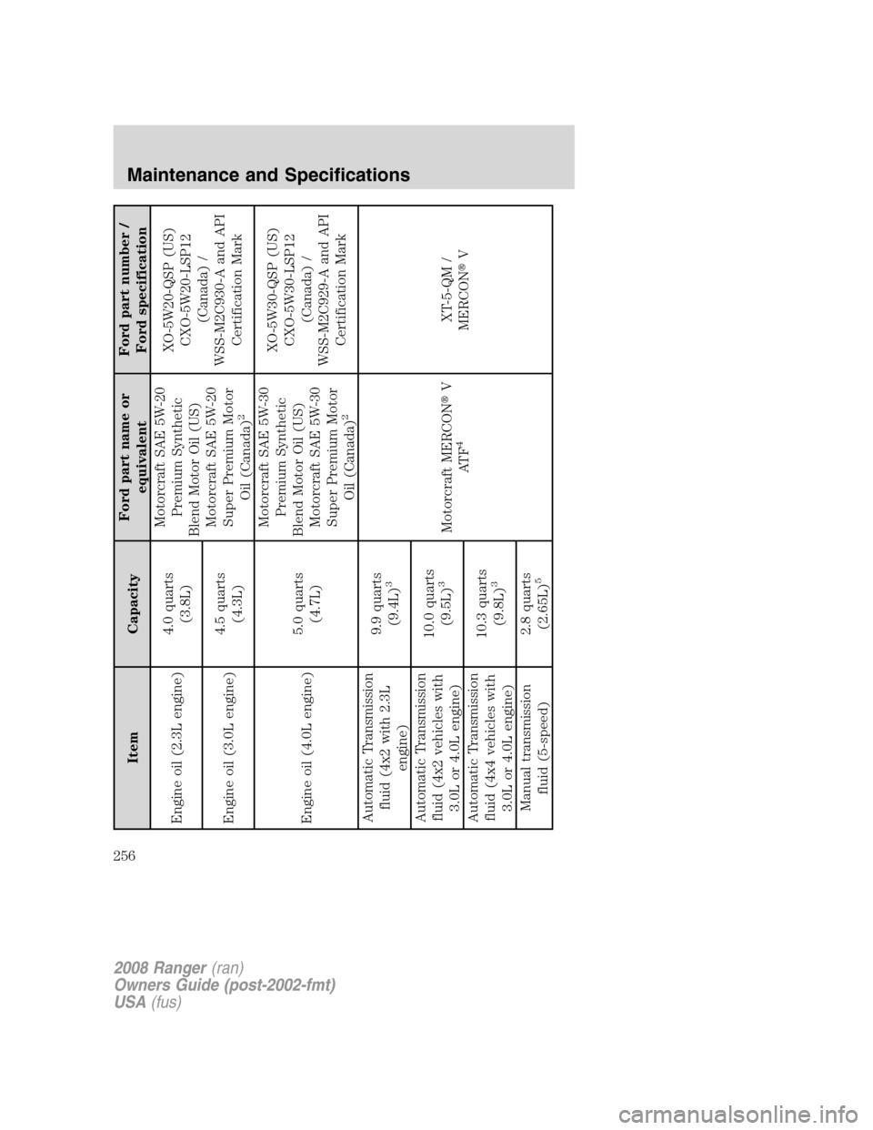 FORD RANGER 2008 2.G Owners Manual Item CapacityFord part name or
equivalentFord part number /
Ford specification
Engine oil (2.3L engine)4.0 quarts
(3.8L)Motorcraft SAE 5W-20
Premium Synthetic
Blend Motor Oil (US)
Motorcraft SAE 5W-20